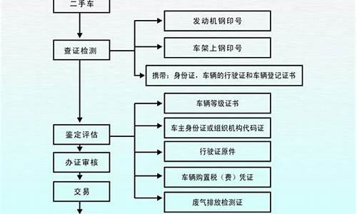 二手车销售流程分享模板图片,二手车销售流程分享模板