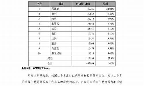 2022二手车出口国别指南_2022二手车出口