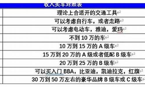 月薪700能买什么二手车,月薪7000能买20w的车吗