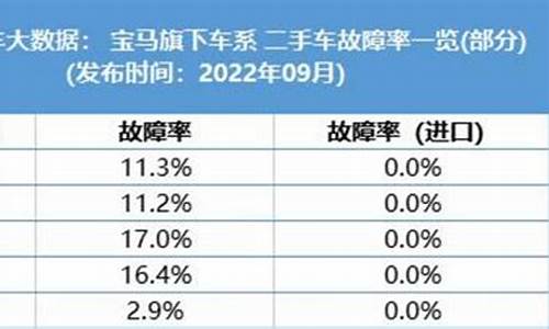 二手车奔驰宝马故障率,二手宝马事故车