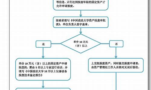 固定资产二手车报废转卖_二手车固定资产清理税率多少