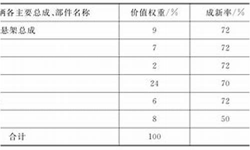 二手车重置成本计算公式,二手车成本重置法